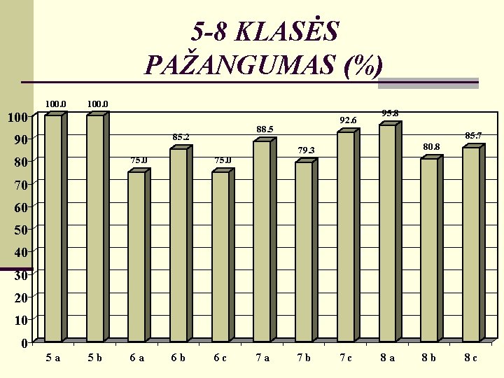 5 -8 KLASĖS PAŽANGUMAS (%) 100. 0 100 88. 5 85. 2 90 80