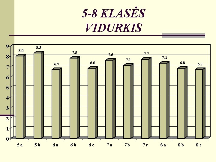 5 -8 KLASĖS VIDURKIS 9 8. 0 8. 3 7. 8 8 7 7.