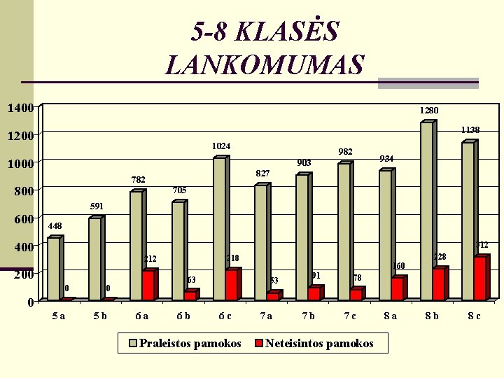 5 -8 KLASĖS LANKOMUMAS 1400 1280 1138 1200 1024 1000 934 903 827 782