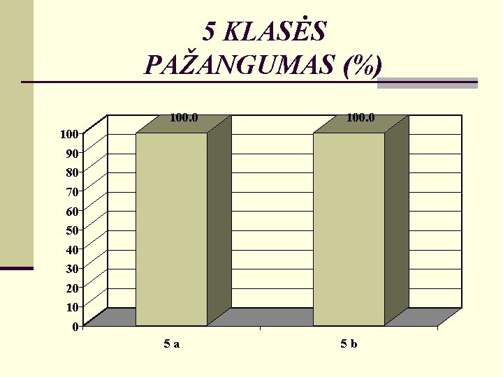 5 KLASĖS PAŽANGUMAS (%) 100. 0 100 90 80 70 60 50 40 30