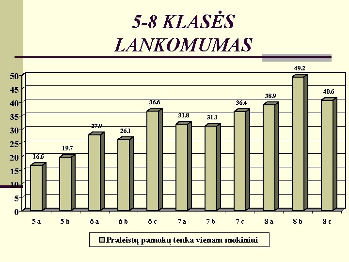 5 -8 KLASĖS LANKOMUMAS 50 45 40 35 30 25 20 15 10 5