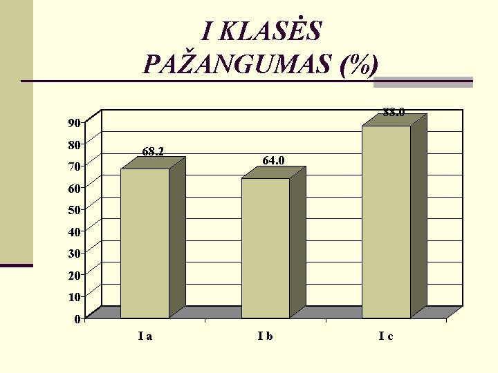 I KLASĖS PAŽANGUMAS (%) 88. 0 90 80 68. 2 70 64. 0 60