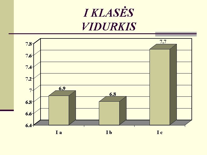 I KLASĖS VIDURKIS 7. 7 7. 8 7. 6 7. 4 7. 2 7