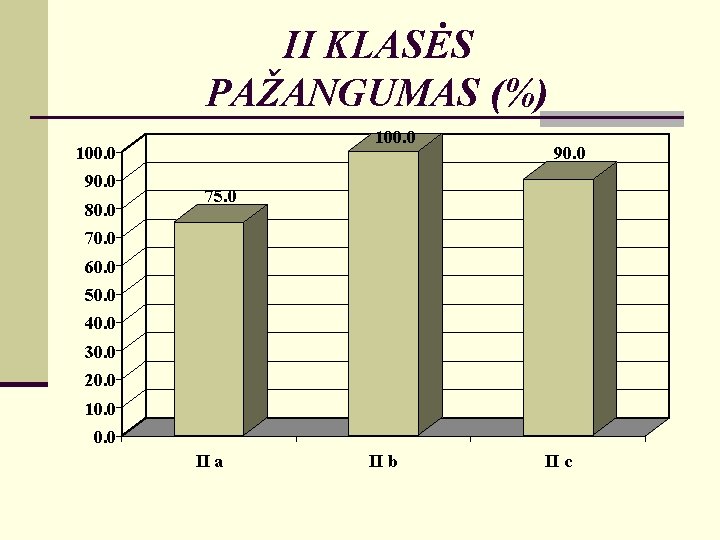 II KLASĖS PAŽANGUMAS (%) 100. 0 90. 0 80. 0 90. 0 75. 0