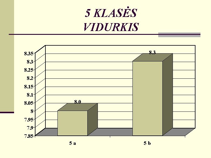 5 KLASĖS VIDURKIS 8. 35 8. 3 8. 25 8. 2 8. 15 8.