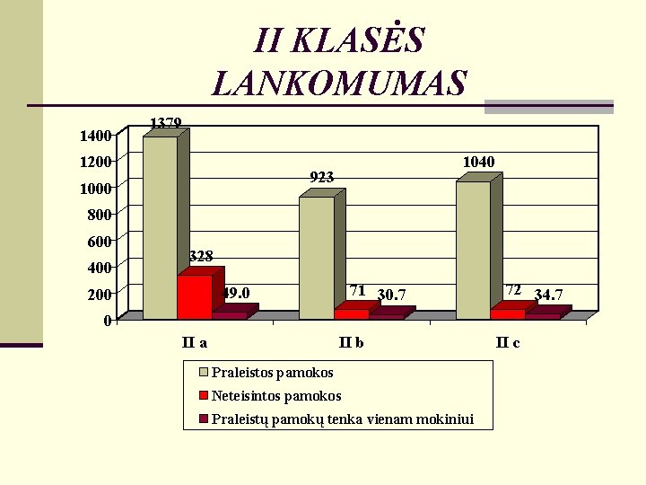 II KLASĖS LANKOMUMAS 1400 1379 1200 1040 923 1000 800 600 400 328 71