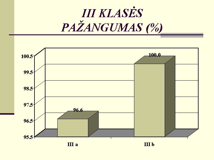 III KLASĖS PAŽANGUMAS (%) 100. 0 100. 5 99. 5 98. 5 97. 5