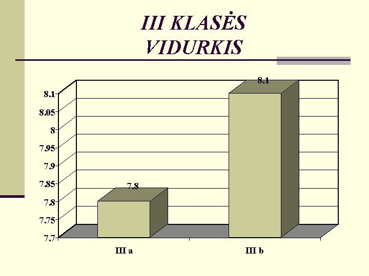 III KLASĖS VIDURKIS 8. 1 8. 05 8 7. 95 7. 9 7. 85