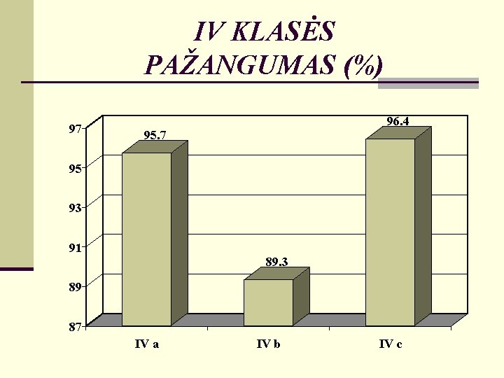 IV KLASĖS PAŽANGUMAS (%) 97 96. 4 95. 7 95 93 91 89. 3