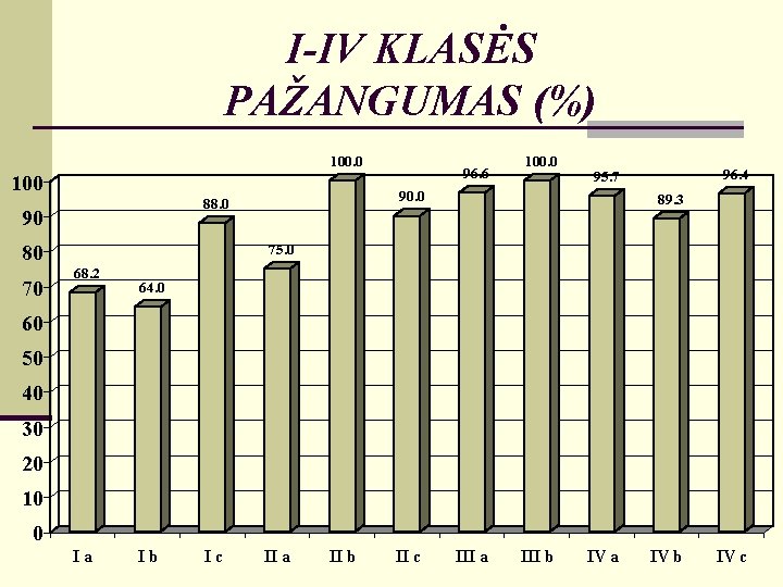 I-IV KLASĖS PAŽANGUMAS (%) 100. 0 100 80 70 100. 0 96. 4 95.