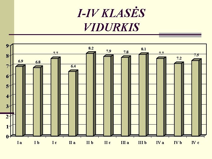 I-IV KLASĖS VIDURKIS 9 8. 2 7. 7 8 7 6. 9 7. 8