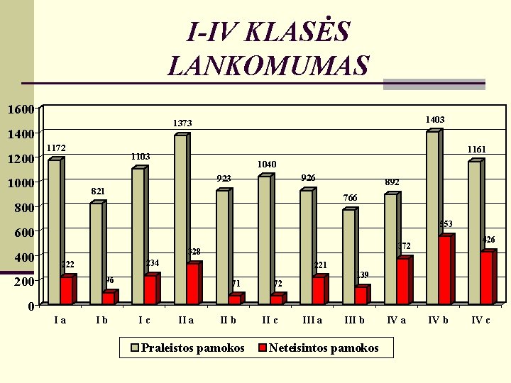 I-IV KLASĖS LANKOMUMAS 1600 1400 1200 1403 1373 1172 1161 1103 1040 926 923