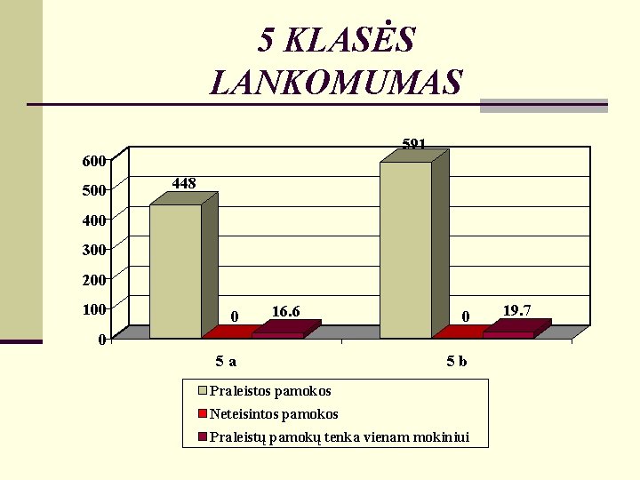 5 KLASĖS LANKOMUMAS 591 600 500 448 400 300 200 100 0 16. 6