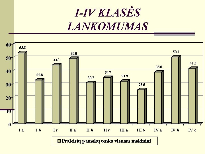 I-IV KLASĖS LANKOMUMAS 60 53. 3 50. 1 49. 0 50 44. 1 41.