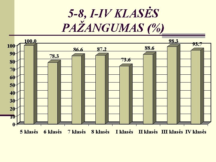 5 -8, I-IV KLASĖS PAŽANGUMAS (%) 100 90 100. 0 98. 3 86. 6