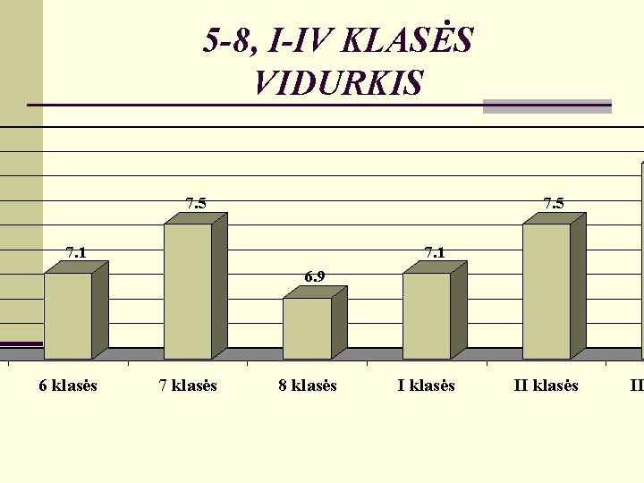 5 -8, I-IV KLASĖS VIDURKIS 7. 5 7. 1 6. 9 6 klasės 7