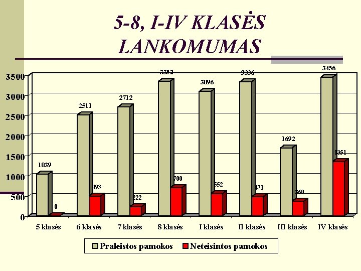 5 -8, I-IV KLASĖS LANKOMUMAS 3352 3500 3456 3336 3096 3000 2712 2511 2500