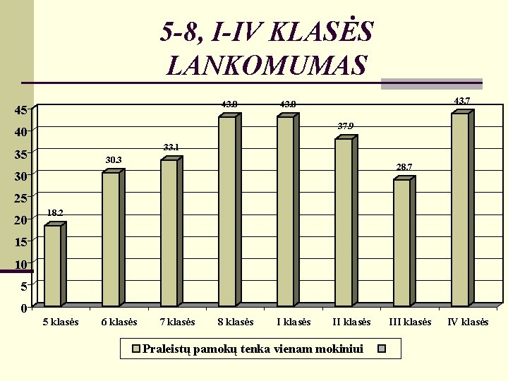 5 -8, I-IV KLASĖS LANKOMUMAS 43. 0 45 43. 7 43. 0 37. 9