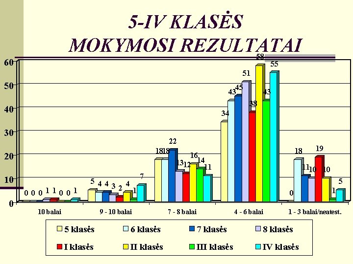 5 -IV KLASĖS MOKYMOSI REZULTATAI 58 60 55 51 50 45 43 38 40