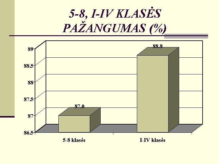 5 -8, I-IV KLASĖS PAŽANGUMAS (%) 88. 8 89 88. 5 88 87. 5