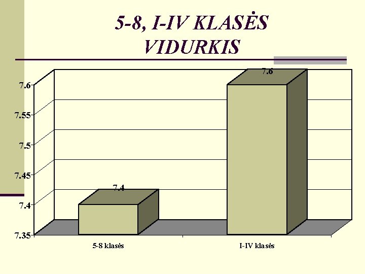 5 -8, I-IV KLASĖS VIDURKIS 7. 6 7. 55 7. 45 7. 4 7.