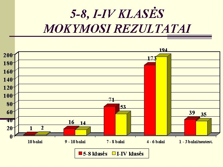 5 -8, I-IV KLASĖS MOKYMOSI REZULTATAI 200 180 160 140 120 100 80 60