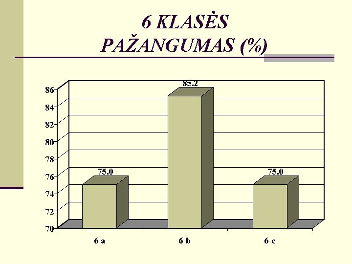 6 KLASĖS PAŽANGUMAS (%) 85. 2 86 84 82 80 78 76 75. 0