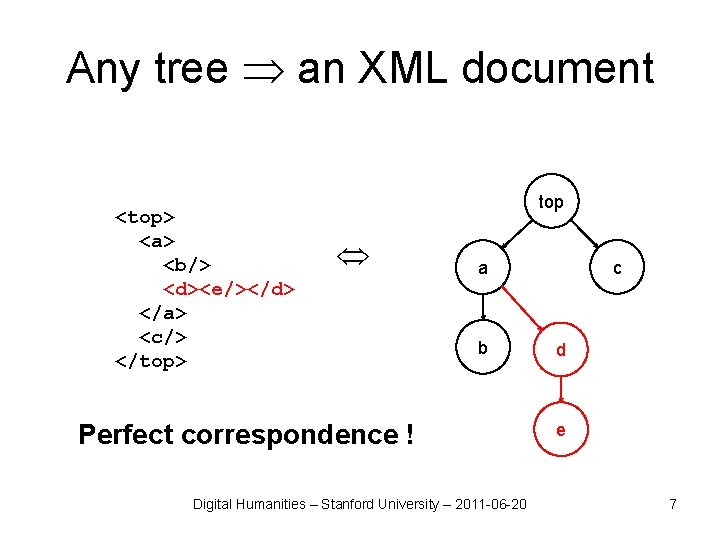 Any tree an XML document <top> <a> <b/> <d><e/></d> </a> <c/> </top> top Û