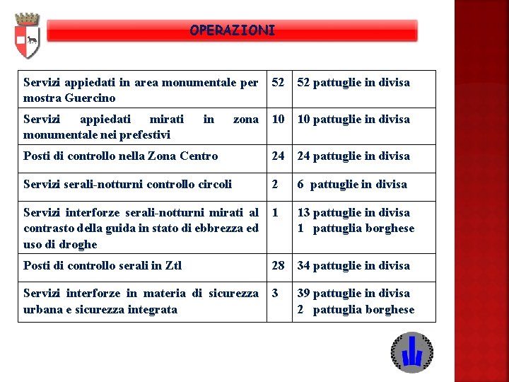 OPERAZIONI Servizi appiedati in area monumentale per mostra Guercino 52 52 pattuglie in divisa