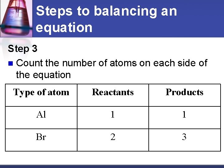 Steps to balancing an equation Step 3 n Count the number of atoms on