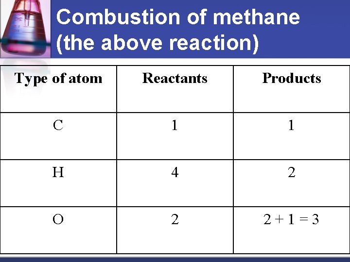 Combustion of methane (the above reaction) Type of atom Reactants Products C 1 1