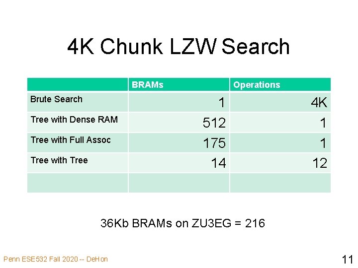 4 K Chunk LZW Search BRAMs Brute Search Tree with Dense RAM Tree with