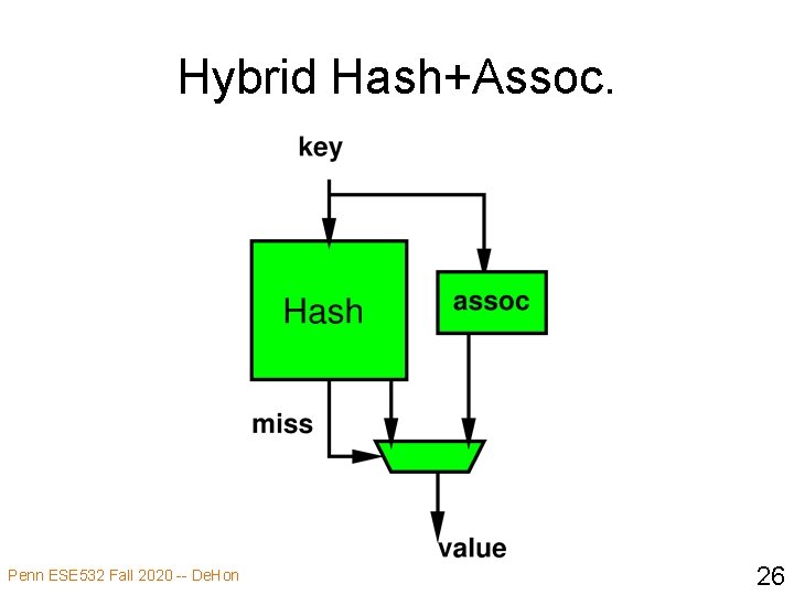 Hybrid Hash+Assoc. Penn ESE 532 Fall 2020 -- De. Hon 26 