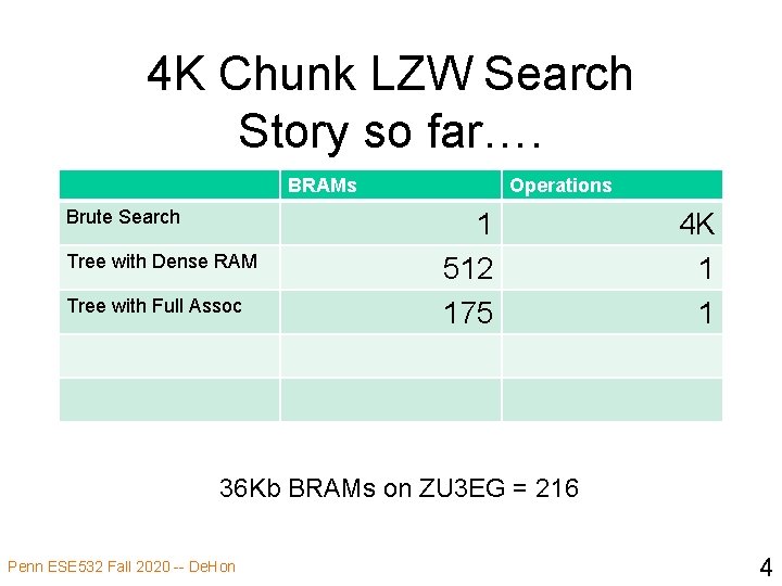 4 K Chunk LZW Search Story so far…. BRAMs Brute Search Tree with Dense