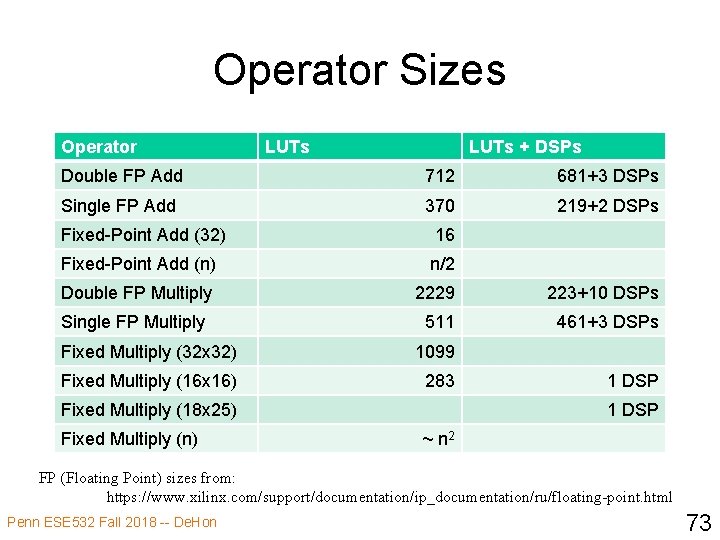 Operator Sizes Operator LUTs + DSPs Double FP Add 712 681+3 DSPs Single FP