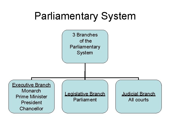 Parliamentary System 3 Branches of the Parliamentary System Executive Branch Monarch Prime Minister President