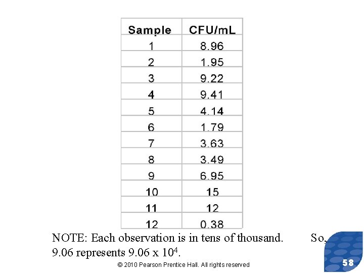 NOTE: Each observation is in tens of thousand. 9. 06 represents 9. 06 x