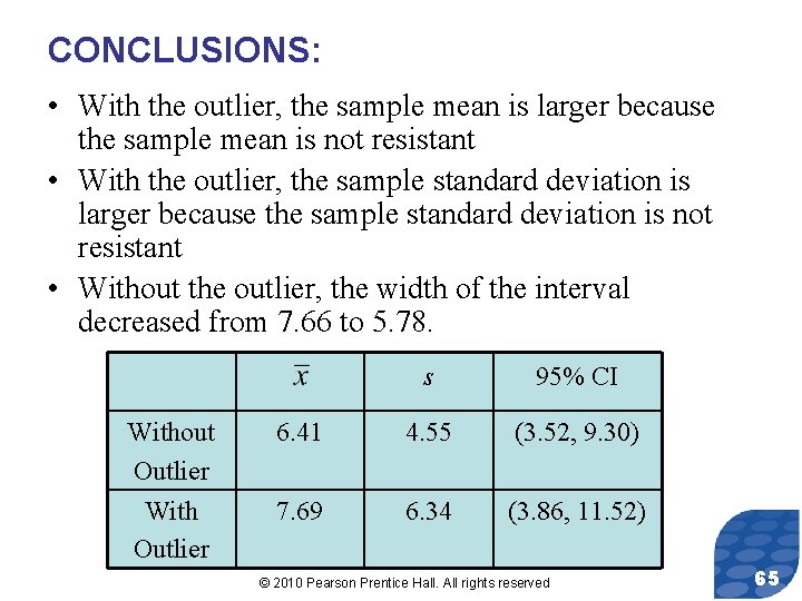CONCLUSIONS: • With the outlier, the sample mean is larger because the sample mean