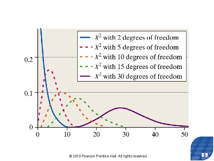 © 2010 Pearson Prentice Hall. All rights reserved 89 