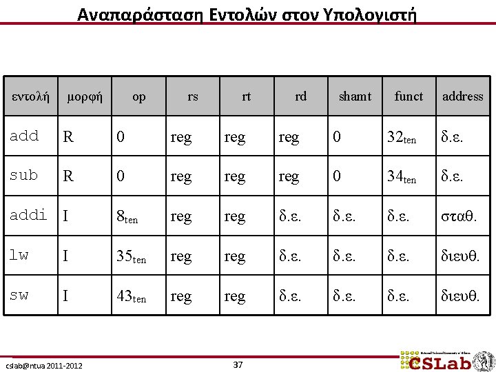 Αναπαράσταση Εντολών στον Υπολογιστή εντολή μορφή add R 0 reg reg 0 32 ten