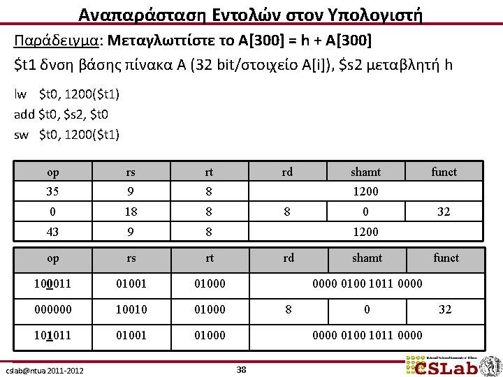 Αναπαράσταση Εντολών στον Υπολογιστή Παράδειγμα: Μεταγλωττίστε το A[300] = h + A[300] $t 1