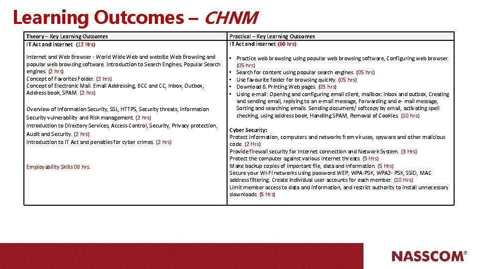 Learning Outcomes – CHNM Theory – Key Learning Outcomes IT Act and internet (12