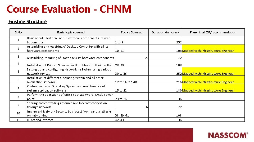 Course Evaluation - CHNM Existing Structure S. No 1 2 Basic topic covered Assembling,