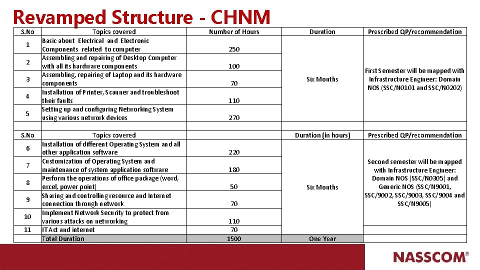 Revamped Structure - CHNM S. No 1 2 3 4 5 S. No 6