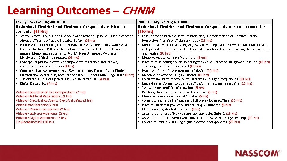 Learning Outcomes – CHNM Theory – Key Learning Outcomes Practical – Key Learning Outcomes