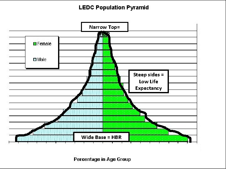 LEDC Population Pyramid Narrow Top= HDR Steep sides = Low Life Expectancy Wide Base