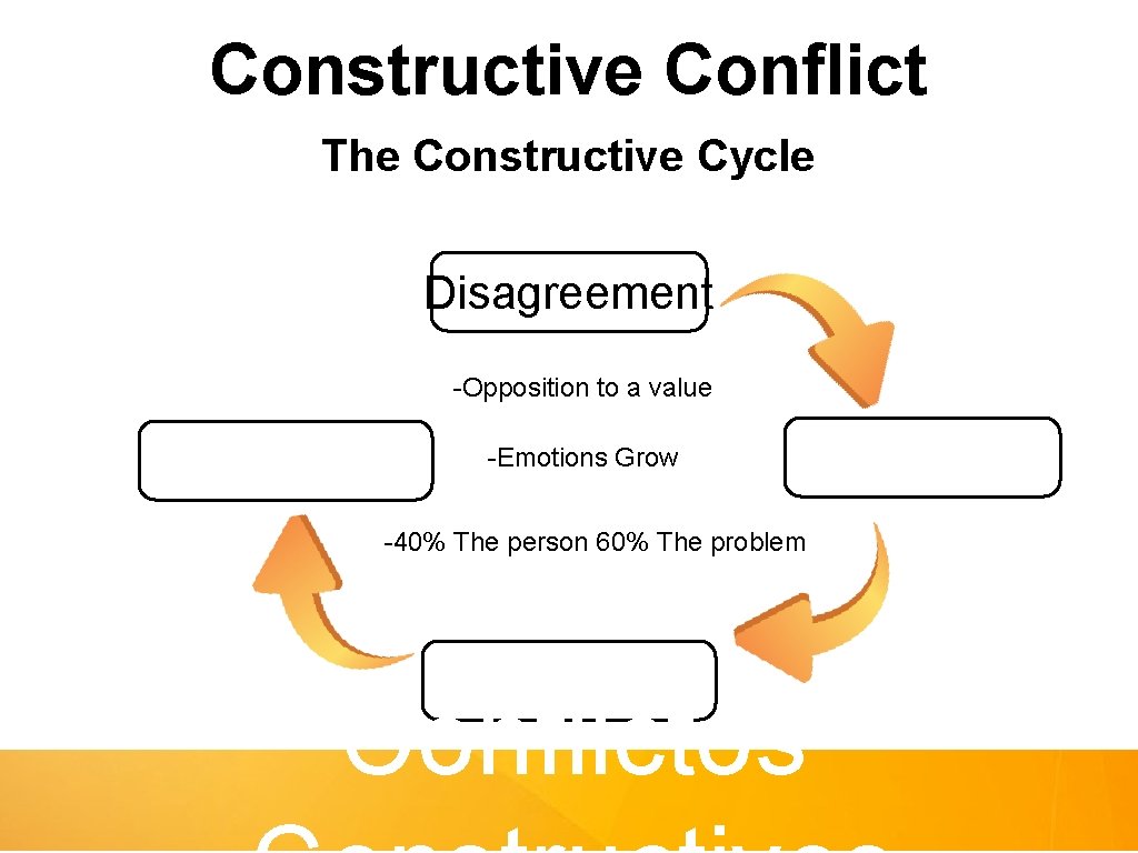 Constructive Conflict The Constructive Cycle Disagreement -Opposition to a value -Emotions Grow -40% The