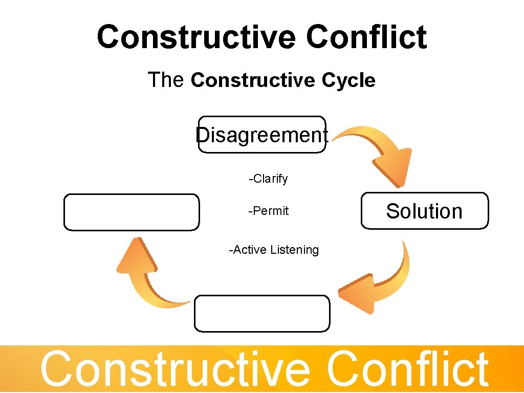 Constructive Conflict The Constructive Cycle Disagreement -Clarify -Permit Solution -Active Listening Constructive Conflict 