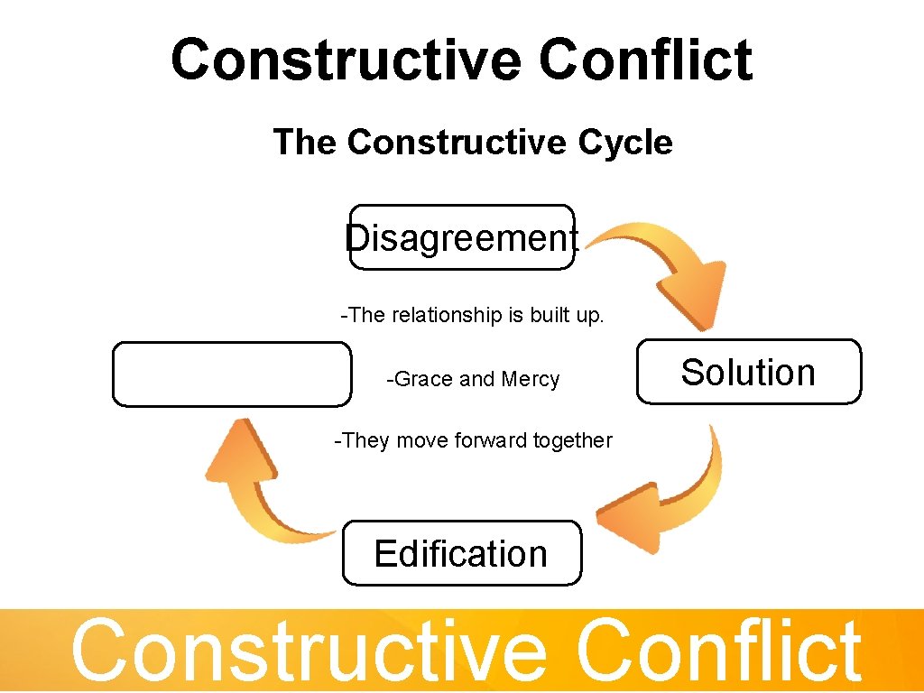 Constructive Conflict The Constructive Cycle Disagreement -The relationship is built up. -Grace and Mercy