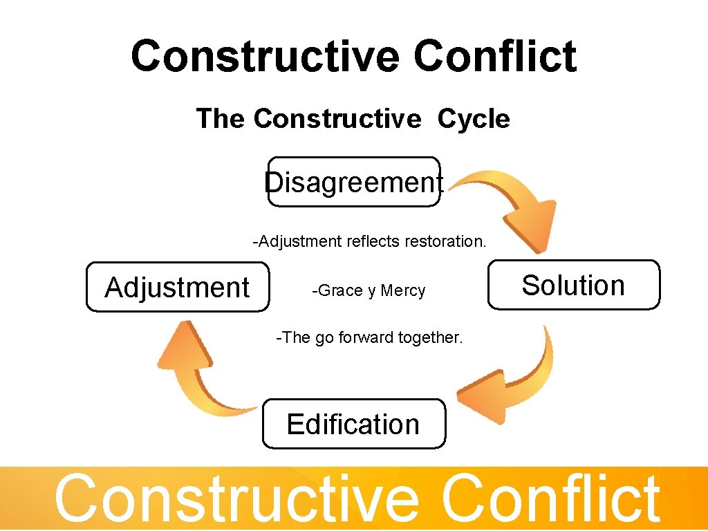 Constructive Conflict The Constructive Cycle Disagreement -Adjustment reflects restoration. Adjustment -Grace y Mercy Solution